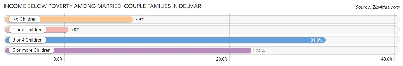 Income Below Poverty Among Married-Couple Families in Delmar