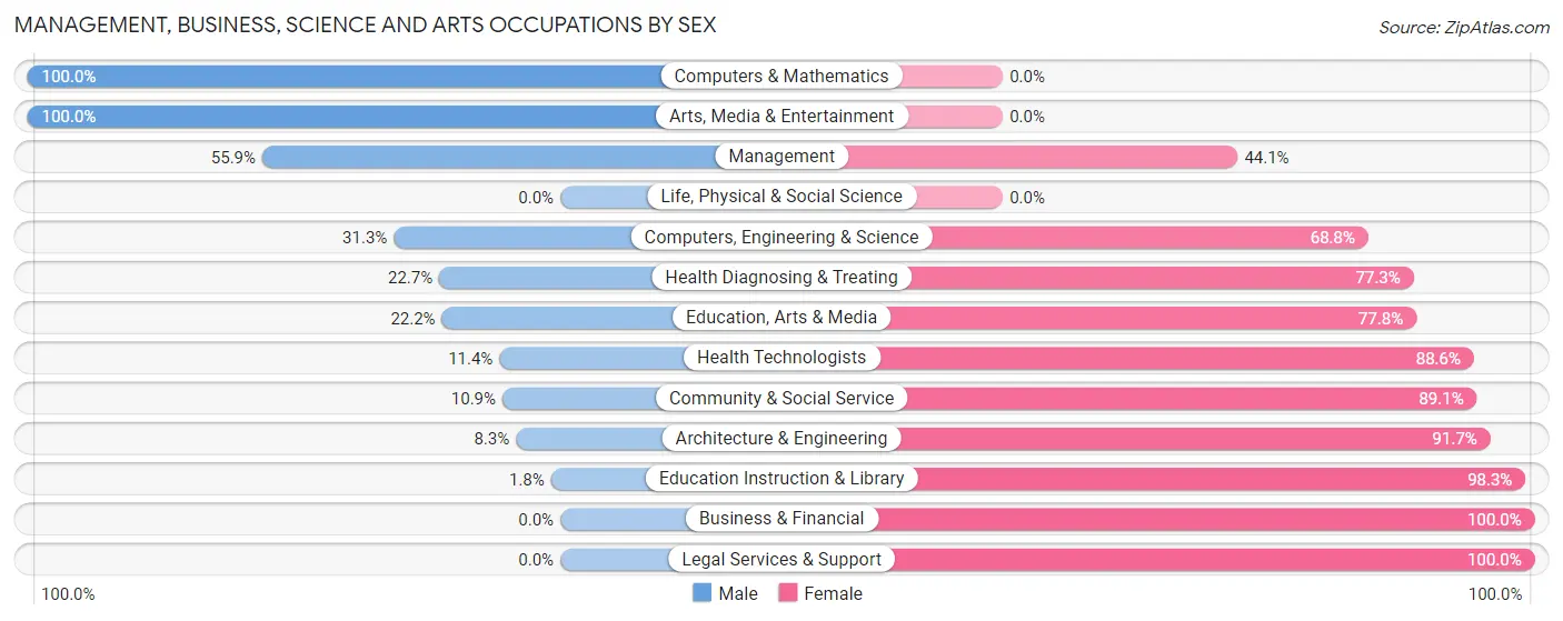Management, Business, Science and Arts Occupations by Sex in Delmar