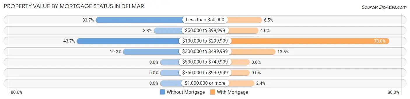 Property Value by Mortgage Status in Delmar
