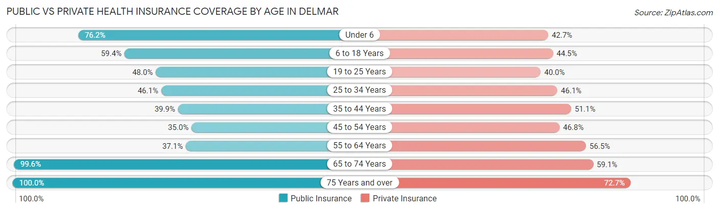 Public vs Private Health Insurance Coverage by Age in Delmar