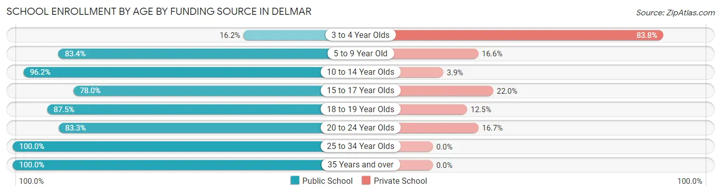 School Enrollment by Age by Funding Source in Delmar