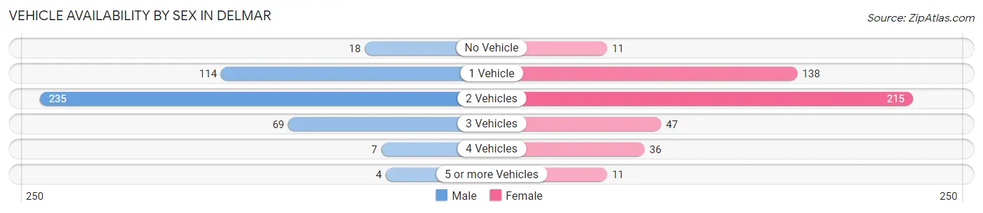 Vehicle Availability by Sex in Delmar