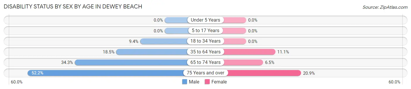 Disability Status by Sex by Age in Dewey Beach