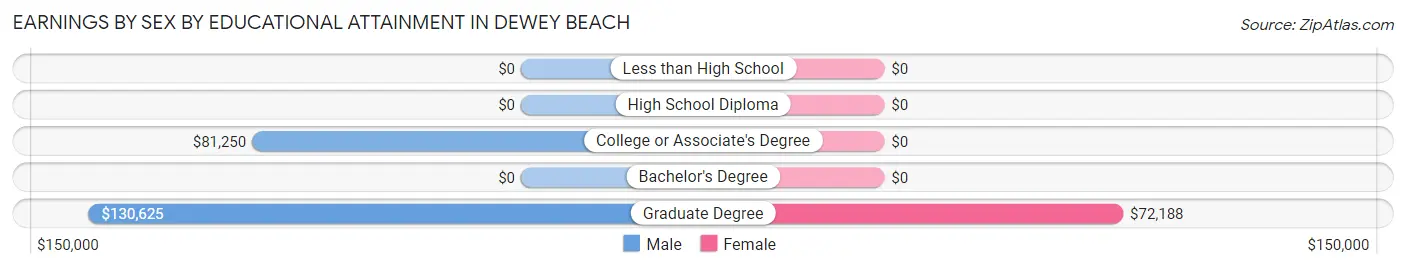 Earnings by Sex by Educational Attainment in Dewey Beach