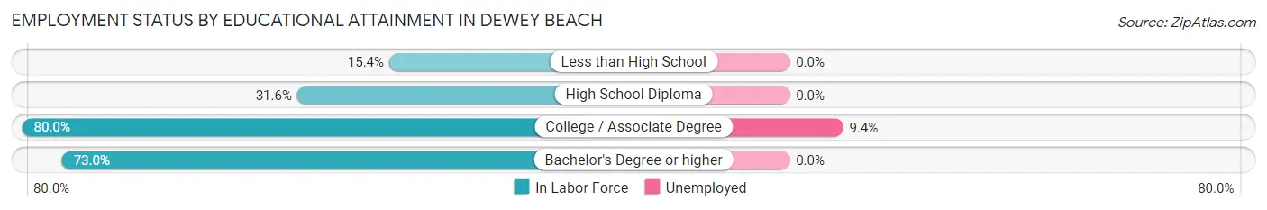 Employment Status by Educational Attainment in Dewey Beach