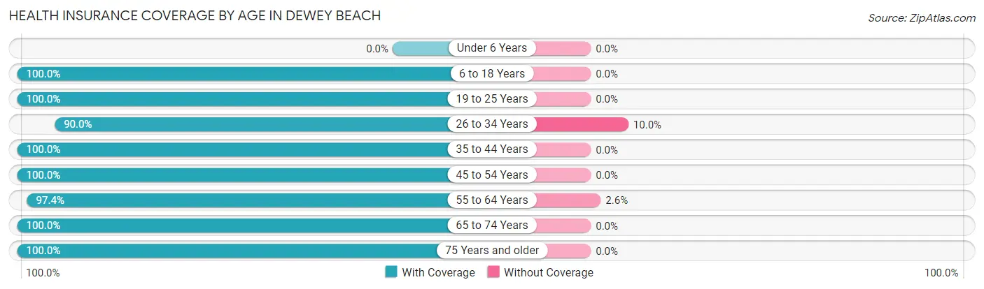 Health Insurance Coverage by Age in Dewey Beach