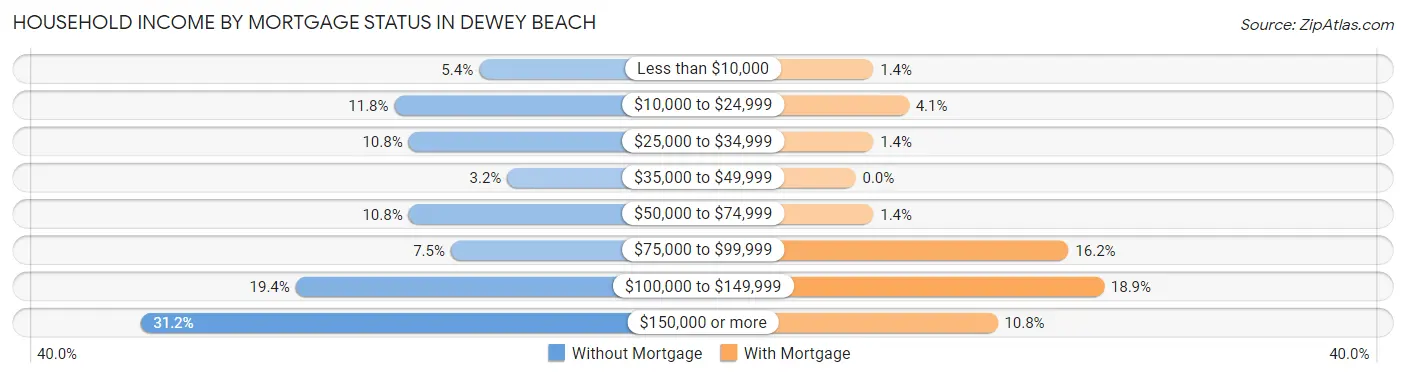 Household Income by Mortgage Status in Dewey Beach
