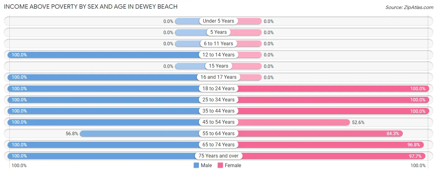 Income Above Poverty by Sex and Age in Dewey Beach