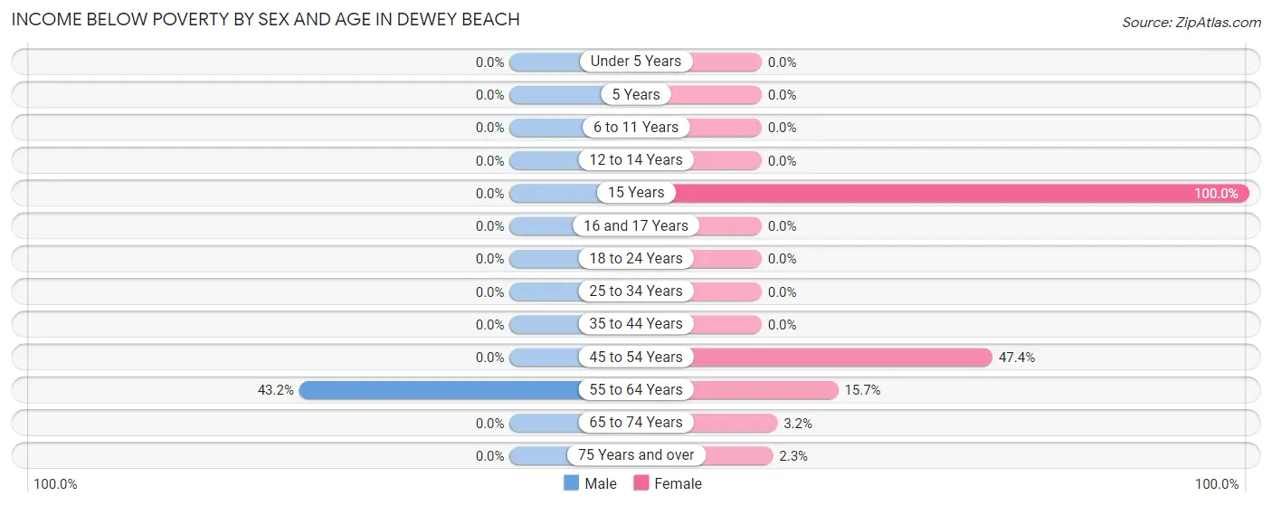 Income Below Poverty by Sex and Age in Dewey Beach