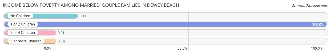 Income Below Poverty Among Married-Couple Families in Dewey Beach