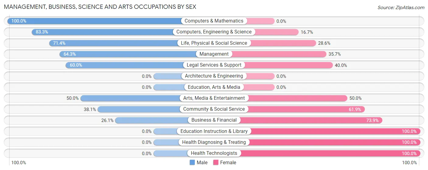 Management, Business, Science and Arts Occupations by Sex in Dewey Beach