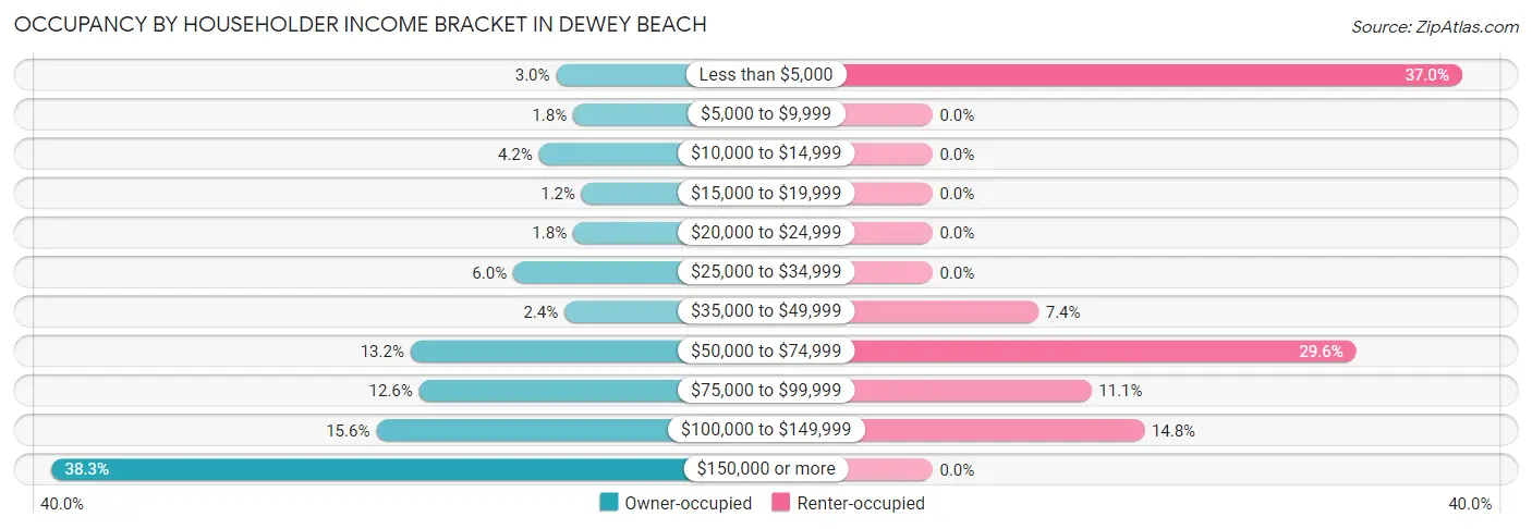 Occupancy by Householder Income Bracket in Dewey Beach