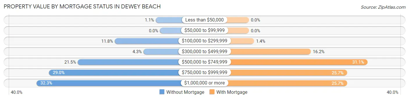 Property Value by Mortgage Status in Dewey Beach