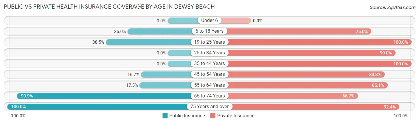 Public vs Private Health Insurance Coverage by Age in Dewey Beach