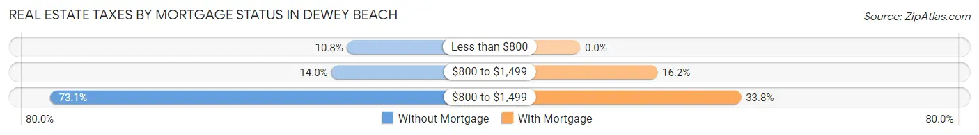 Real Estate Taxes by Mortgage Status in Dewey Beach