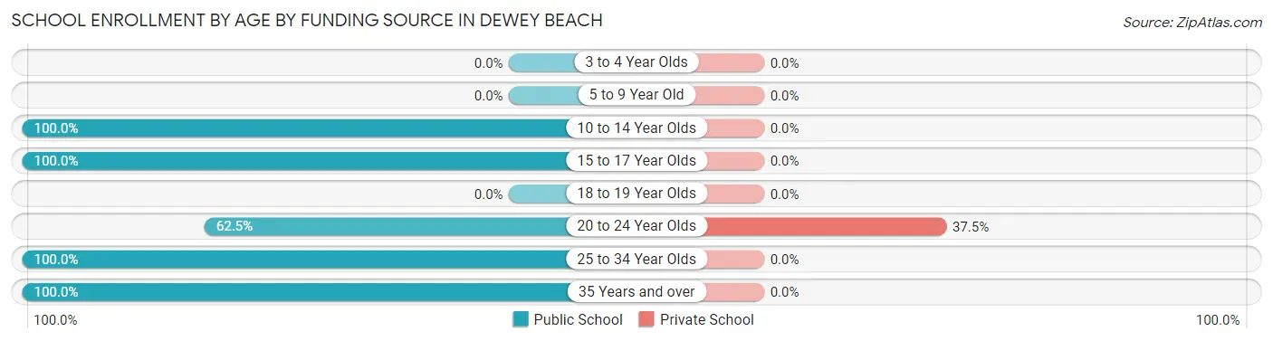 School Enrollment by Age by Funding Source in Dewey Beach