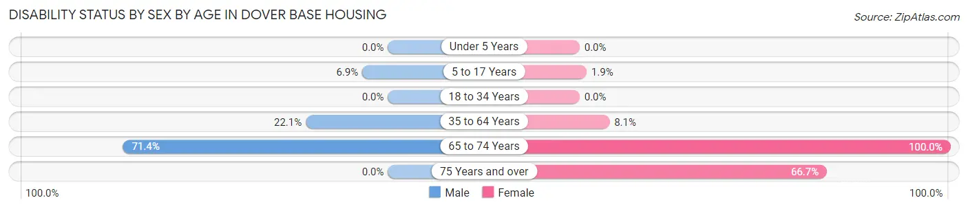 Disability Status by Sex by Age in Dover Base Housing