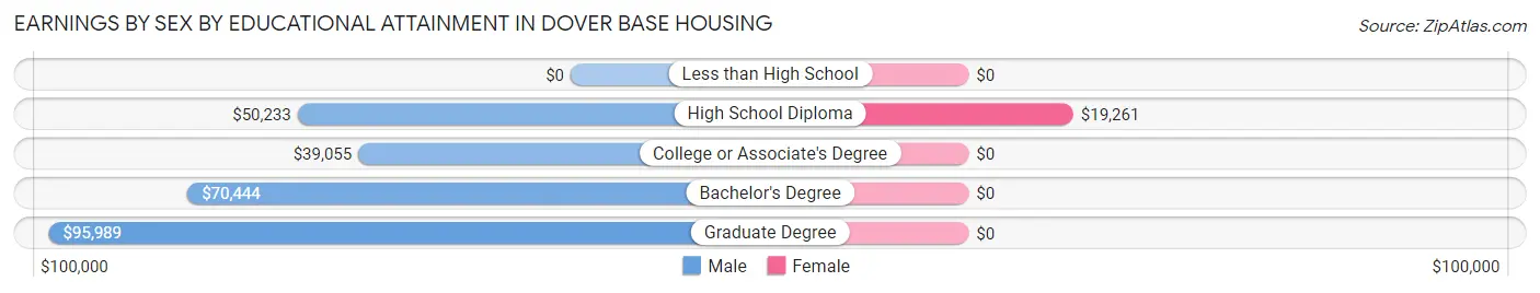 Earnings by Sex by Educational Attainment in Dover Base Housing