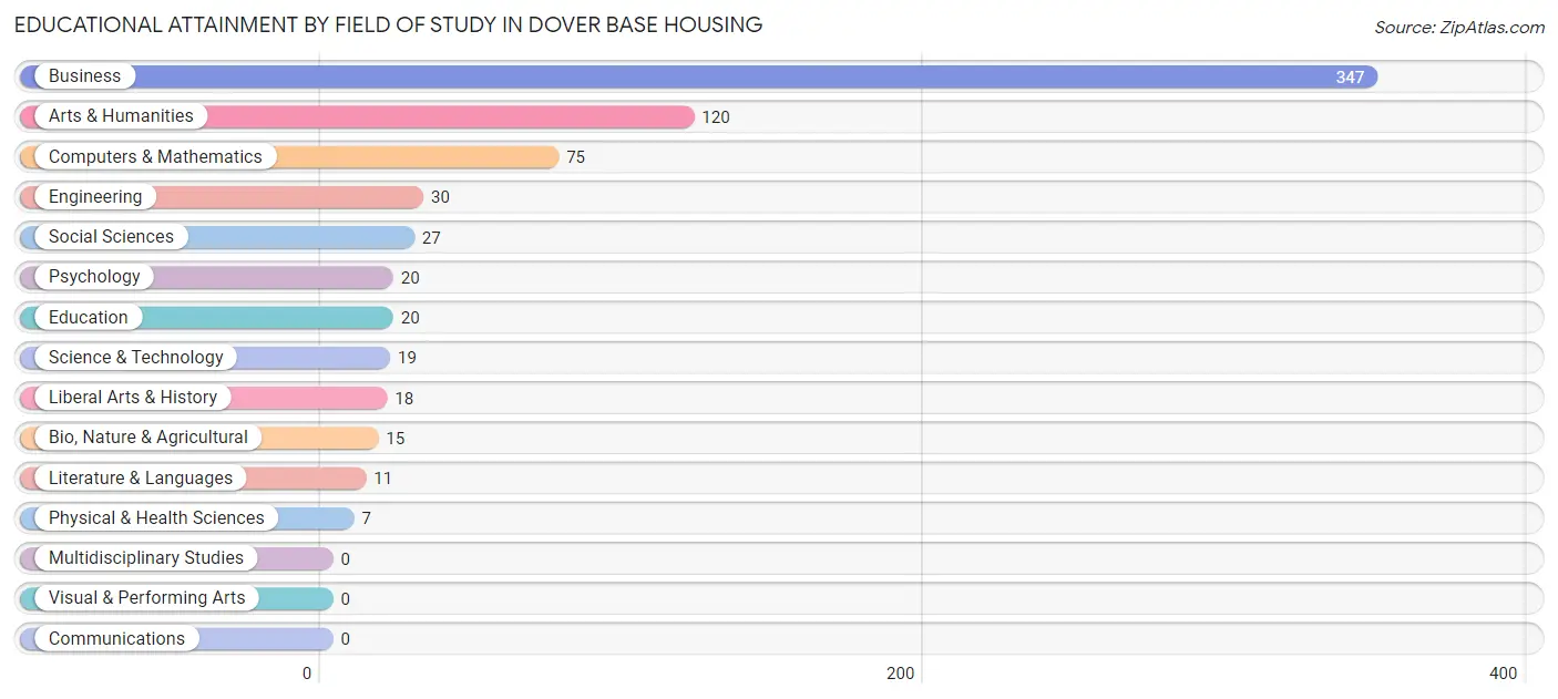 Educational Attainment by Field of Study in Dover Base Housing