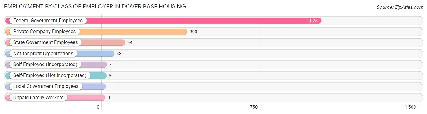 Employment by Class of Employer in Dover Base Housing