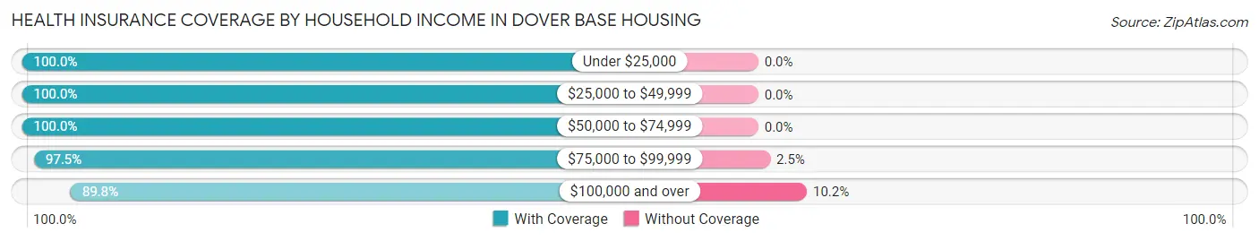 Health Insurance Coverage by Household Income in Dover Base Housing