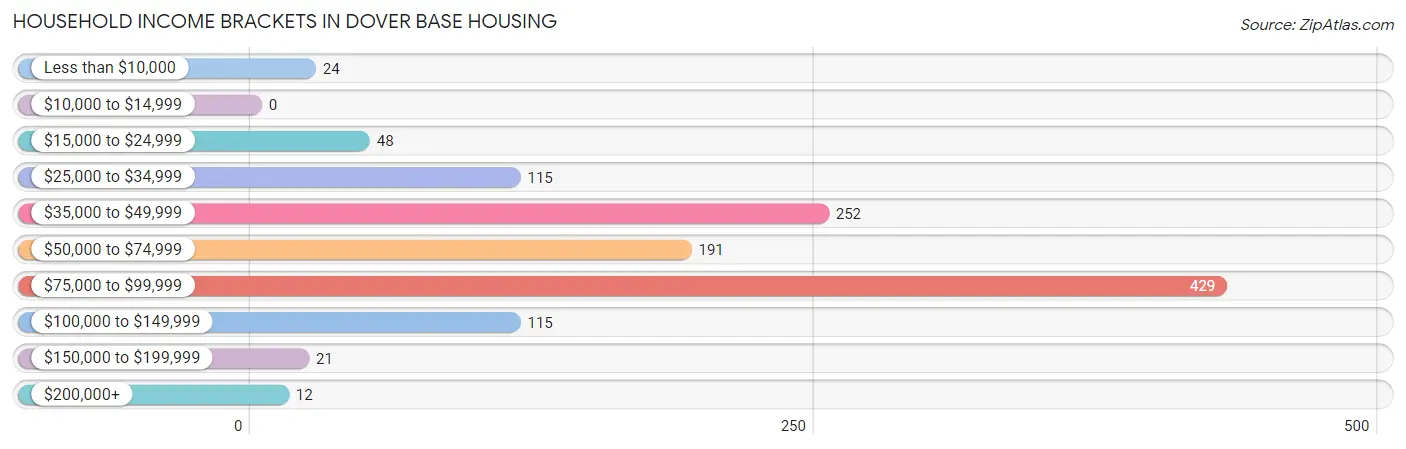 Household Income Brackets in Dover Base Housing