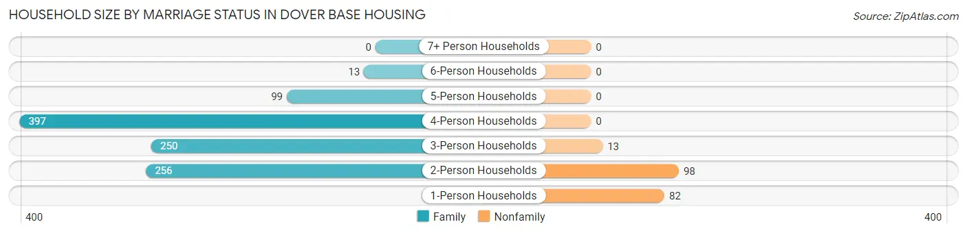 Household Size by Marriage Status in Dover Base Housing