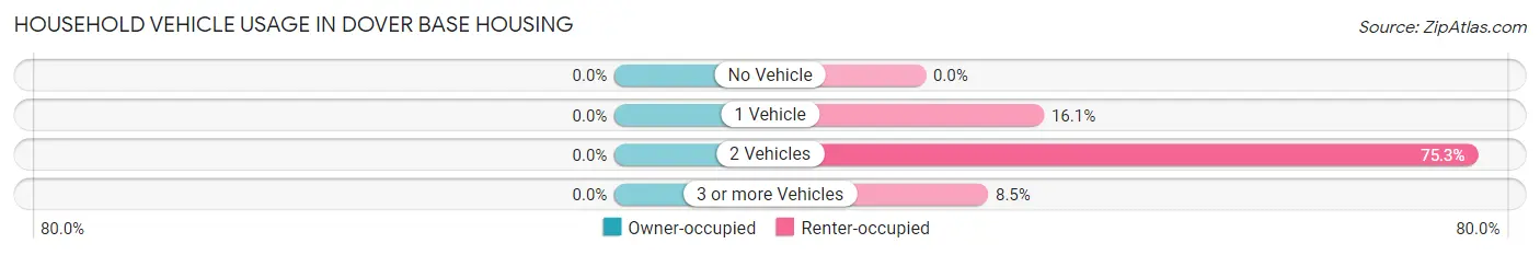 Household Vehicle Usage in Dover Base Housing