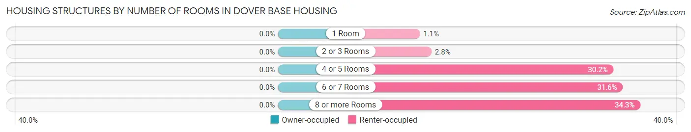 Housing Structures by Number of Rooms in Dover Base Housing