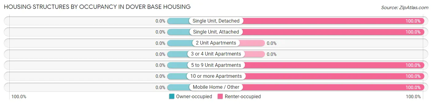Housing Structures by Occupancy in Dover Base Housing