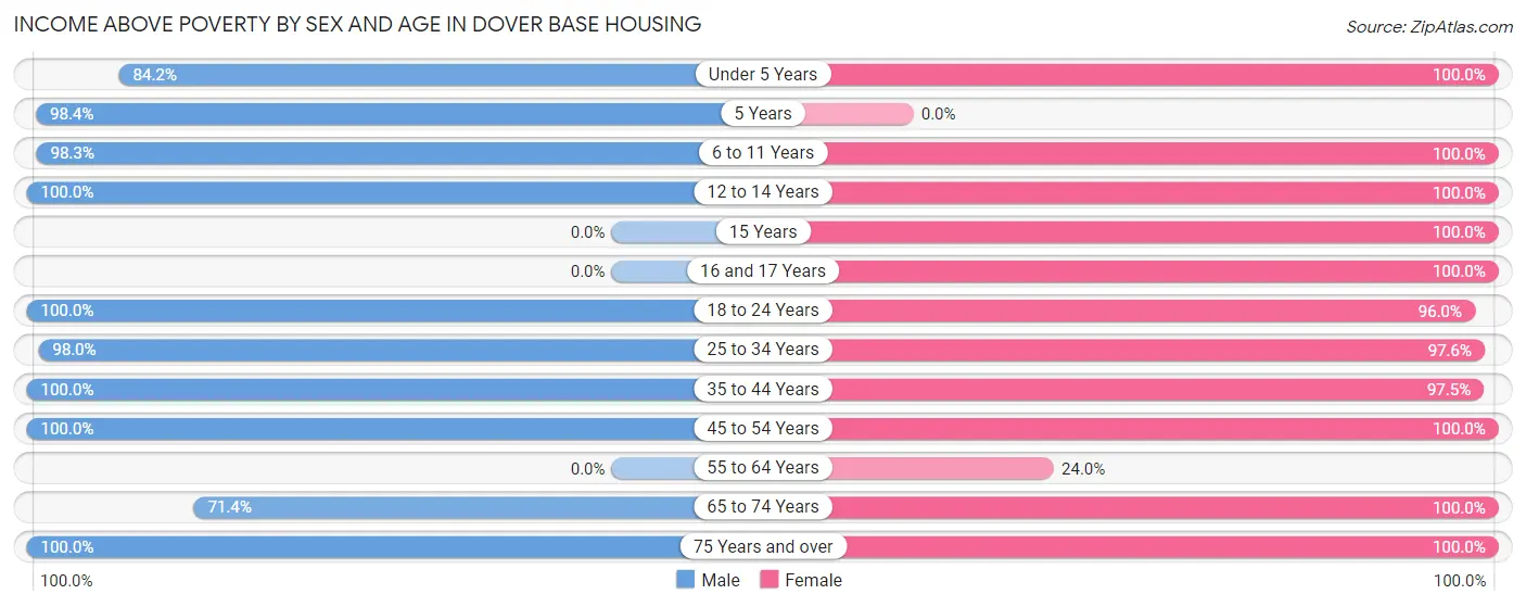 Income Above Poverty by Sex and Age in Dover Base Housing