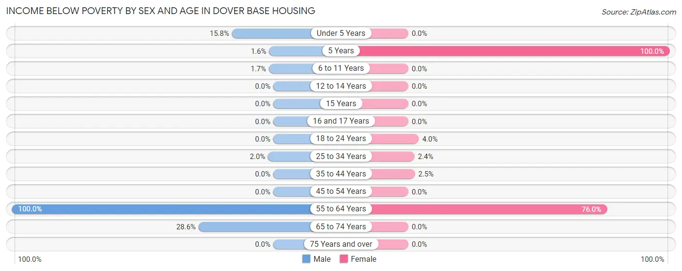 Income Below Poverty by Sex and Age in Dover Base Housing