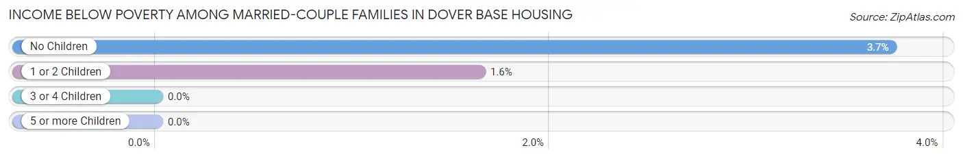 Income Below Poverty Among Married-Couple Families in Dover Base Housing