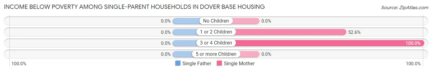 Income Below Poverty Among Single-Parent Households in Dover Base Housing