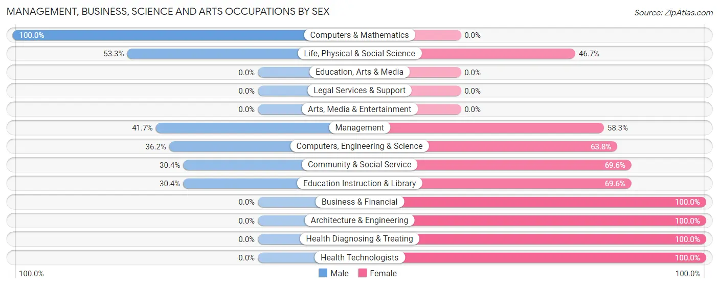 Management, Business, Science and Arts Occupations by Sex in Dover Base Housing