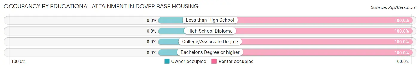Occupancy by Educational Attainment in Dover Base Housing