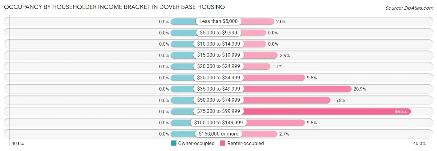 Occupancy by Householder Income Bracket in Dover Base Housing