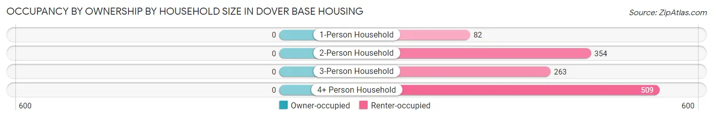 Occupancy by Ownership by Household Size in Dover Base Housing