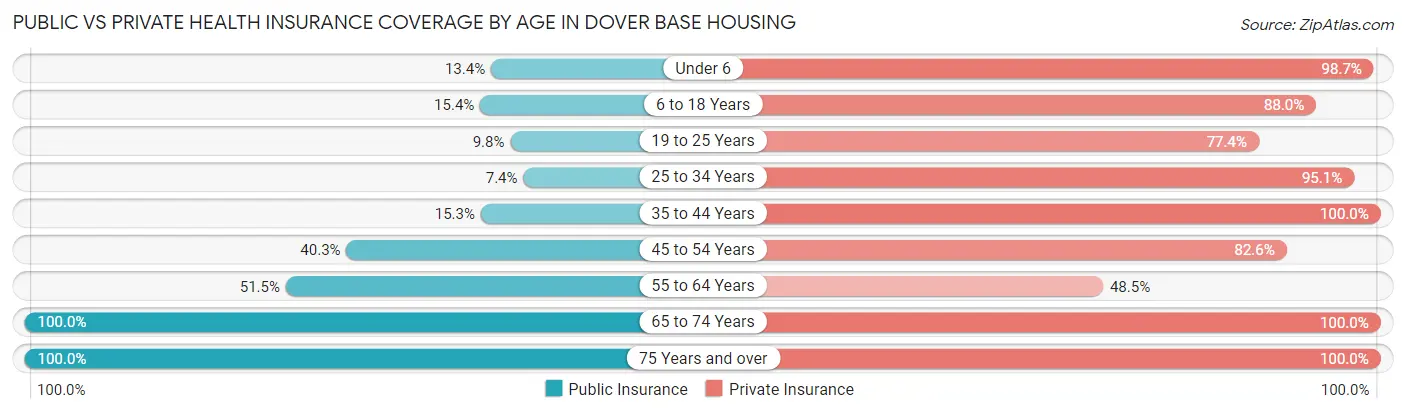 Public vs Private Health Insurance Coverage by Age in Dover Base Housing