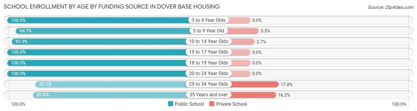 School Enrollment by Age by Funding Source in Dover Base Housing