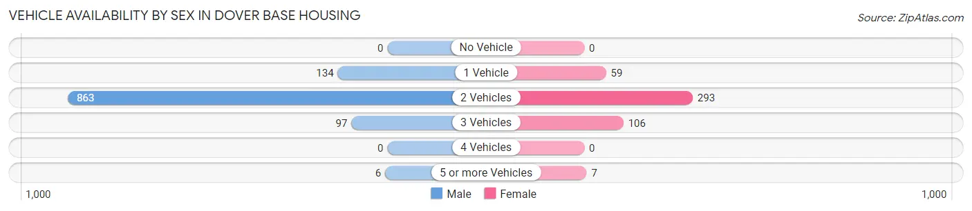 Vehicle Availability by Sex in Dover Base Housing
