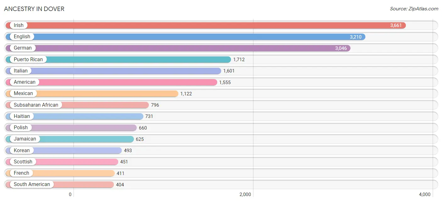 Ancestry in Dover