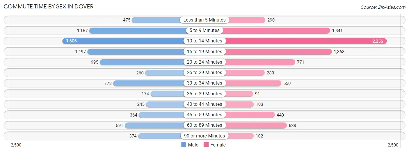 Commute Time by Sex in Dover