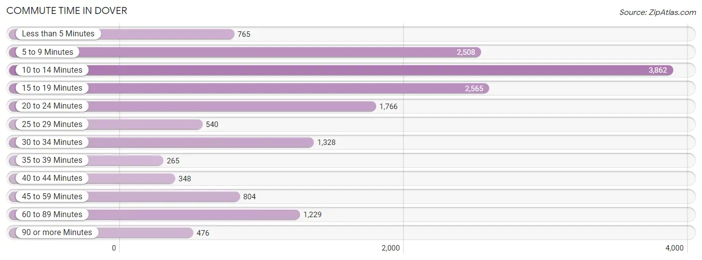 Commute Time in Dover