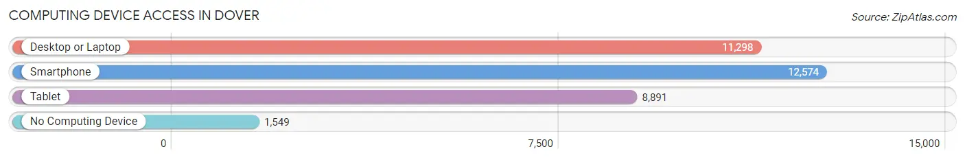 Computing Device Access in Dover