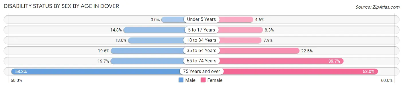 Disability Status by Sex by Age in Dover