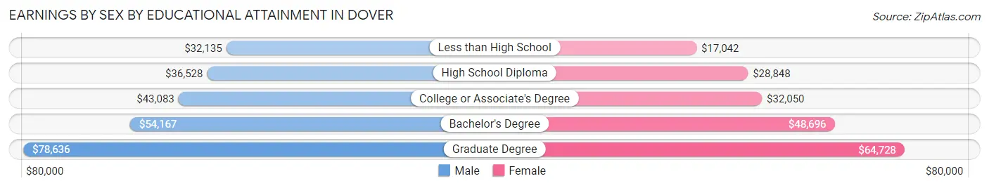 Earnings by Sex by Educational Attainment in Dover