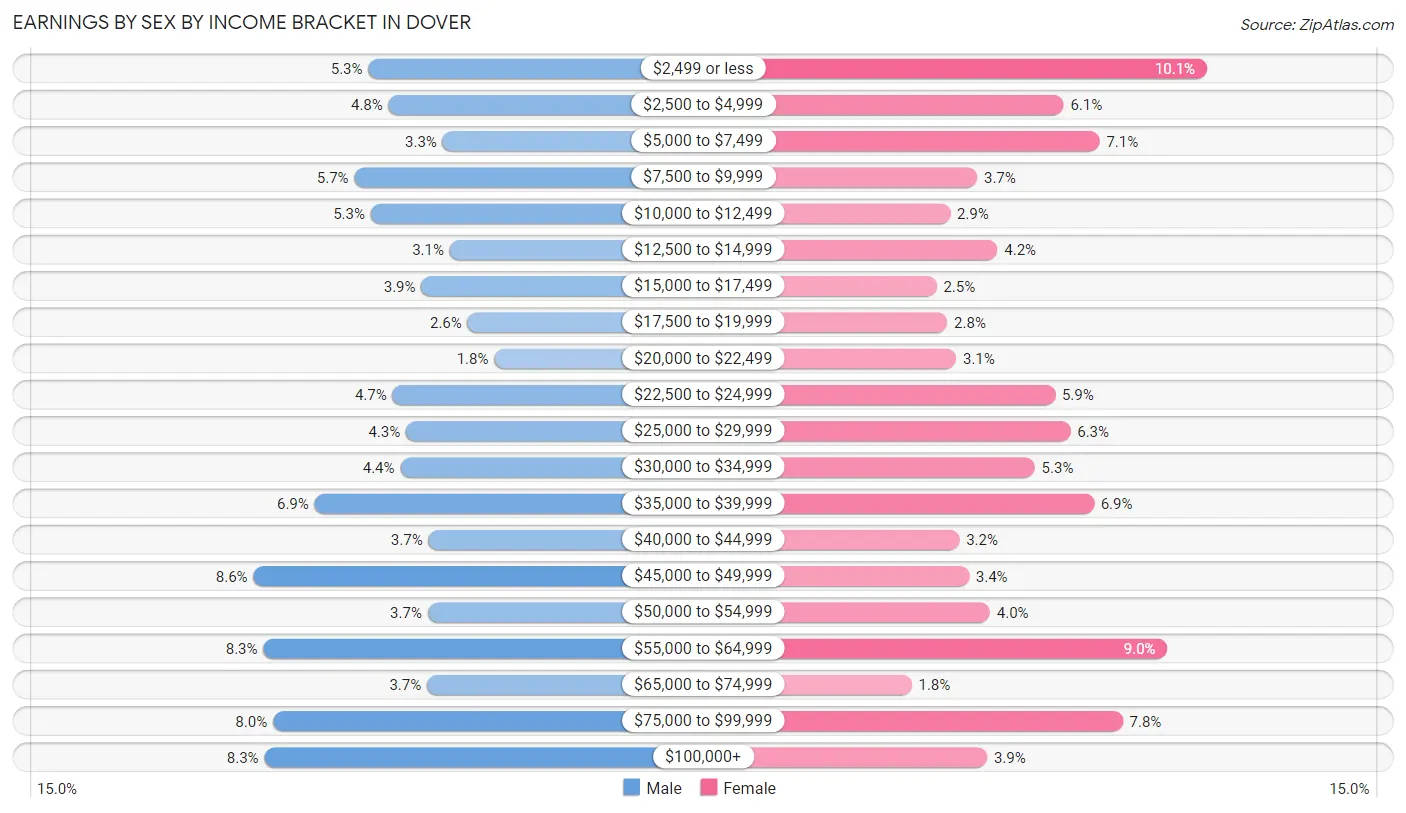 Earnings by Sex by Income Bracket in Dover