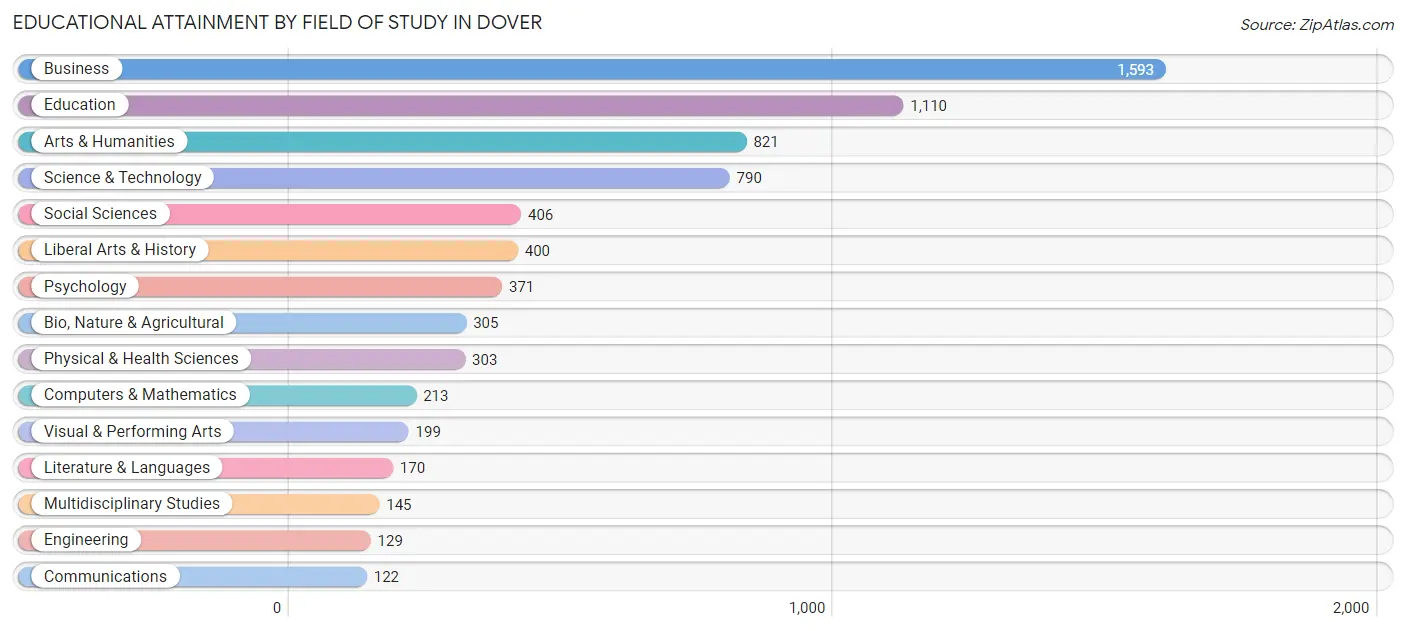 Educational Attainment by Field of Study in Dover