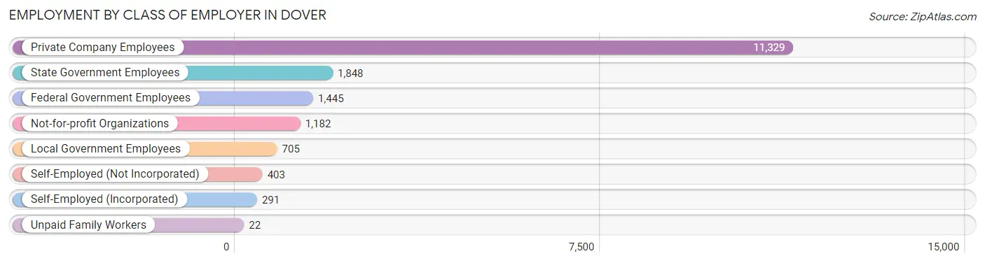 Employment by Class of Employer in Dover